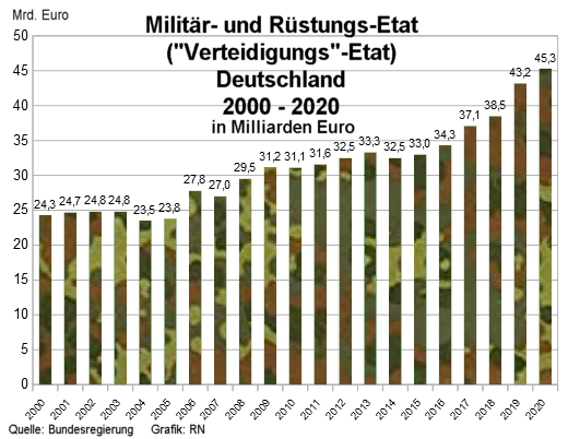 Militr- und Rstungs-Etat Deutschland 2000 bis 2020 - Grafik: RN - Creative-Commons-Lizenz Namensnennung Nicht-Kommerziell 3.0