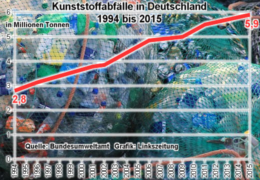 Plastikabflle Deutschland 1994 bis 2015 - Grafik: Linkszeitung - Creative-Commons-Lizenz Namensnennung Nicht-Kommerziell 3.0 - Hintergrund-Foto: mauriceangres - Creative-Commons-Lizenz CC0