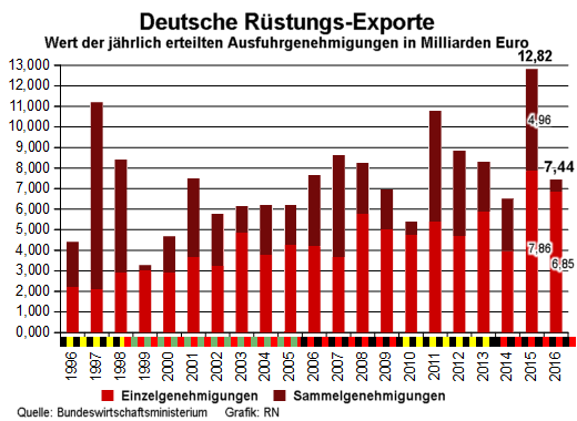 Rstungs-Exporte, Tod made in germany - Grafik: Samy - Creative-Commons-Lizenz Namensnennung Nicht-Kommerziell 3.0