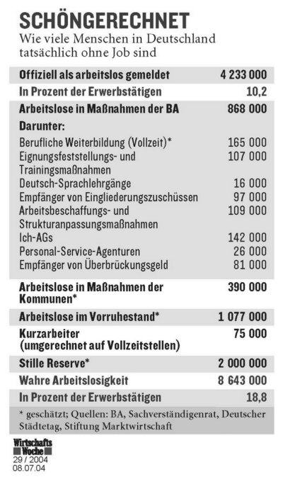 Arbeitslosenzahl laut Wirtschaftswoche