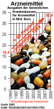 Arzneimittelkosten 1995 bis 2009