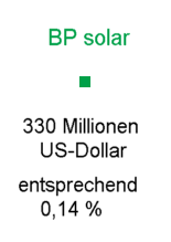 BPsolar