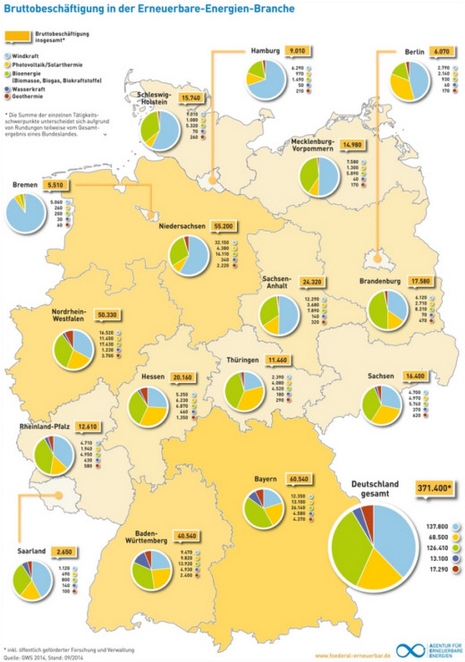 Bruttobeschftigung durch Erneuerbare-Energien-Branche -  2014