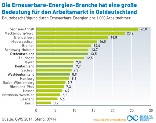 Bruttobeschäftigung durch Erneuerbare-Energien-Branche nach Bundesländern -  2014