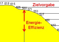 Bruttostromverbrauch und Energie-Effizienz