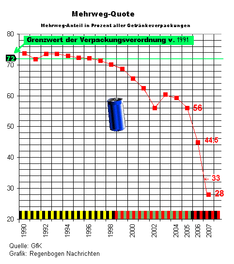 Mehrweg-Quote 1990 - 2008