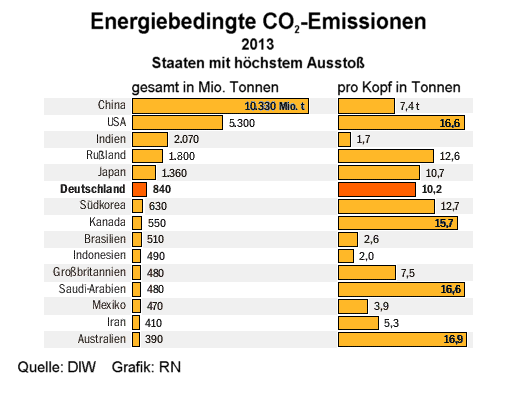 Kohlendioxid-Emissionen nach Staaten, 2013 - 15 Staaten mit weltweit höchstem Ausstoß - Grafik: RN