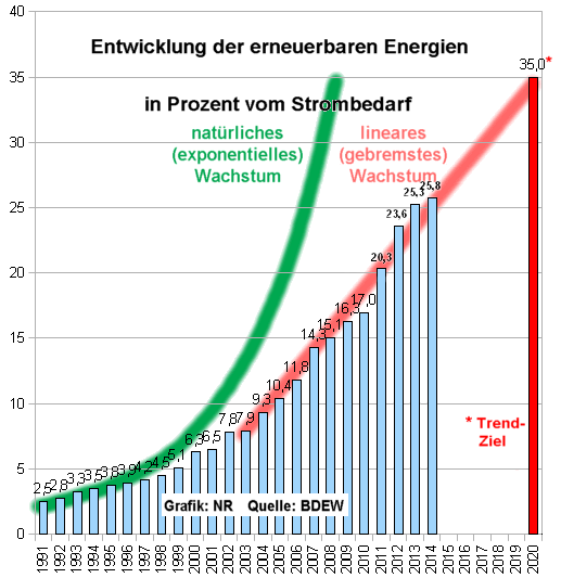 Entwicklung der erneuerbaren Energien in Prozent vom Strombedarf 1991 - 2014