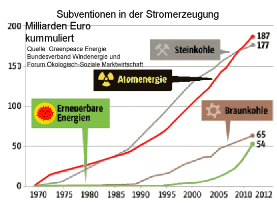 Energie-Subventionen in Deutschland, 1970 bis 2012