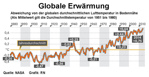 Globale Erwärmung, 1880 bis 2014 - Grafik: RN