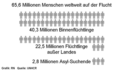 Binnen-Flchtlinge - Flchtlinge auer Landes - Asyl-Suchende, 2017 - Grafik: RN - Creative-Commons-Lizenz Nicht-Kommerziell 3.0