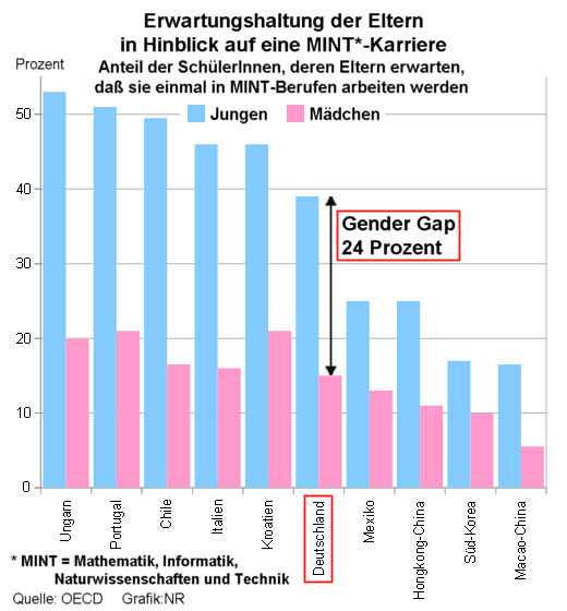 Erwartungshaltung der Eltern - MINT-Karriere