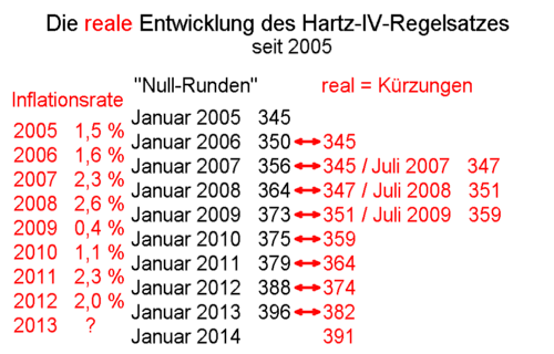 Die reale Entwicklung des Hartz-IV-Regelsatzes seit 2005