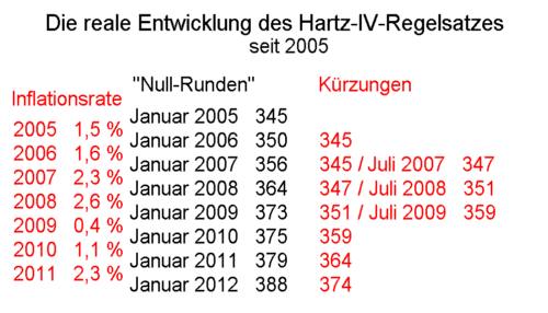 Die Entwicklung von Hartz IV