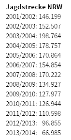 Feldhase - Jagdstrecke NRW, 2002 - 2014