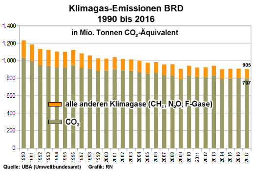 Klimagas-Emissionen Deutschland, 1990 - 2017 - Grafik: Regenbogen Nachrichten - Creative-Commons-Lizenz Namensnennung Nicht-Kommerziell 3.0