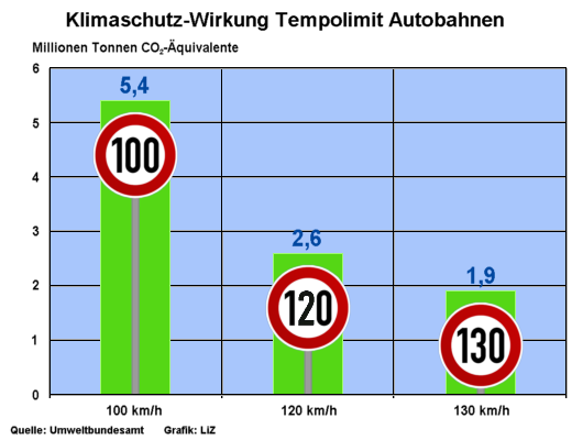 Klimaschutz-Wirkung on Tempolimit - Grafik: LiZ - Creative-Commons-Lizenz Namensnennung Nicht-Kommerziell 3.0