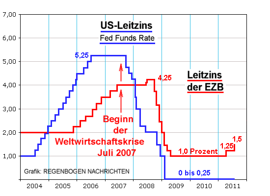 Entwicklung der Leitzinsen