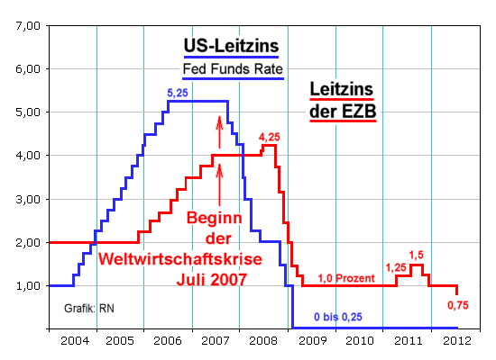 Entwicklung der Leitzinsen