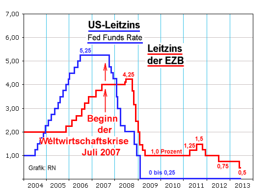 Entwicklung der Leitzinsen