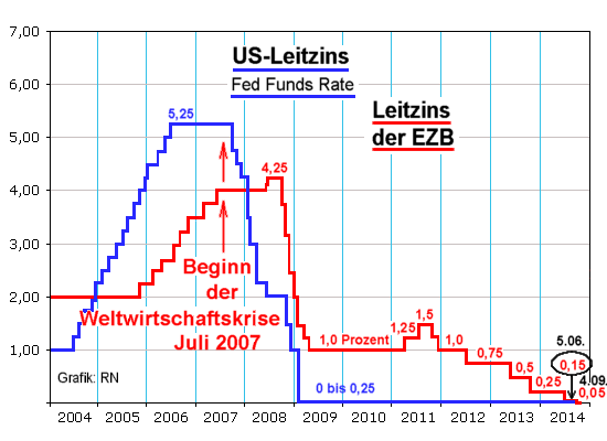 Entwicklung der Leitzinsen USA Deutschland, 2004 bis 4.09.2014