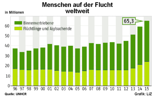 Zahl der Flchtlinge weltweit, 1996 - 2015 - Grafik: LiZ - Creative-Commons-Lizenz Namensnennung Nicht-Kommerziell 3.0