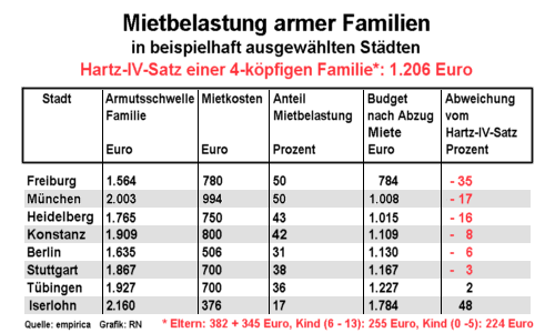 Mietbelastung armer Familien