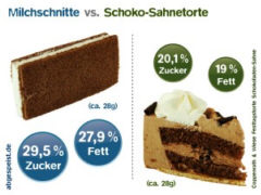 Milchschnitte im Vergleich zu Schoko-Sahne-Torte