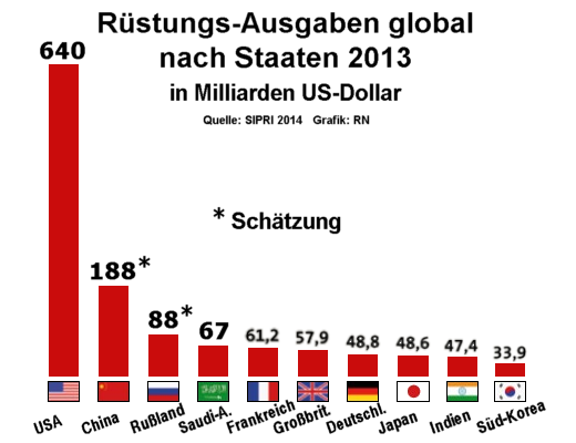 Rüstungs-Ausgaben global nach Staaten, 2013, SIRI