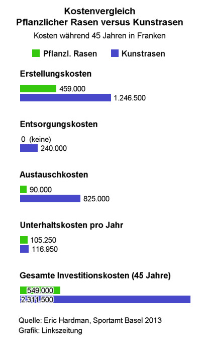 Kostenvergleich Pflanzlicher Rasen versus Kunstrasen - Grafik: Linkszeitung - Creative-Commons-Lizenz Namensnennung Nicht-Kommerziell 3.0