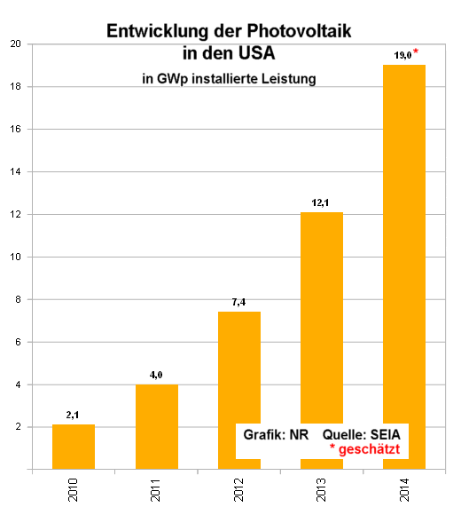 Entwicklung der Photovoltaik in den USA, 2010 - 2014