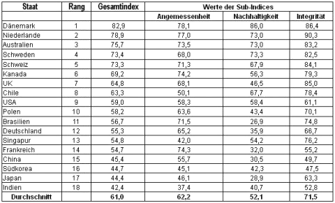 Ranking der Rentensysteme von 18 Staaten