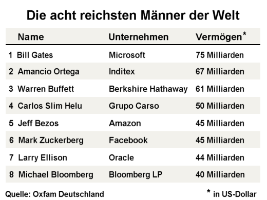 Die acht reichsten Menschen, 2016 - Grafik: RN - Creative-Commons-Lizenz Namensnennung Nicht-Kommerziell 3.0