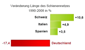 Vergleich Schienennetze Europa