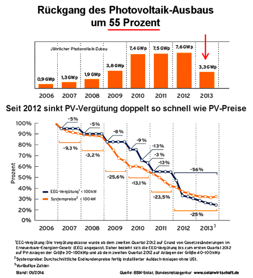 Rckgang Solar-Ausbau 2013