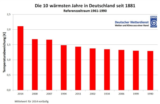 Die bislang 10 wärmsten Jahre in Deutschland - Abweichung der Jahresmitteltemperatur in Grad vom Referenzwert - Quelle: Deutscher Wetterdienst (DWD)