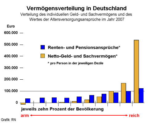 Vermögensverteilung in Deutschland 2007