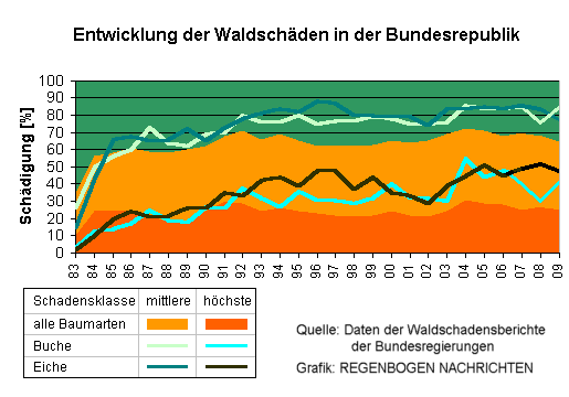 Waldschden von 1983 bis 2009