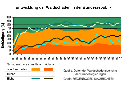 Waldschden von 1983 bis 2010