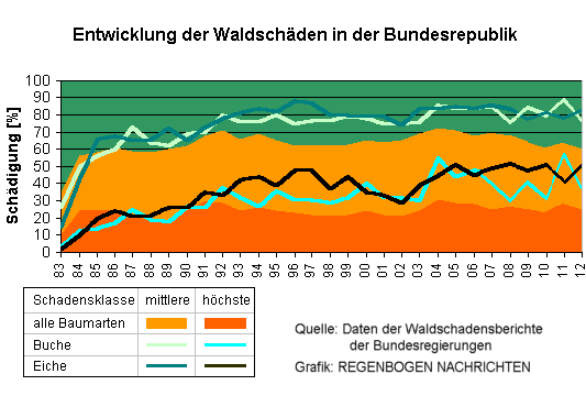 Waldschden von 1983 bis 2012