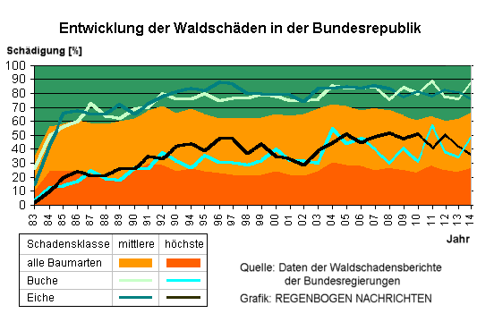 Waldschden von 1983 bis 2014