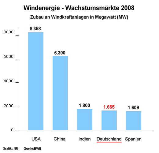 Windenergie - Wachstumsmärkte 2008