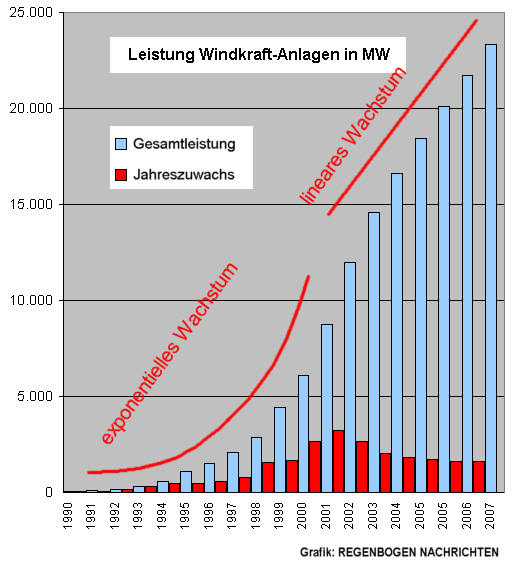 Windkraftanlagen in Deutschland 1990 bis 2007