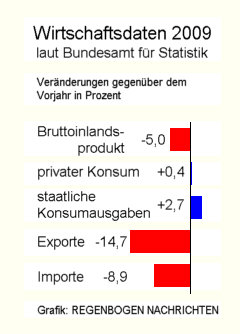 Wirtschaftsdaten 2009